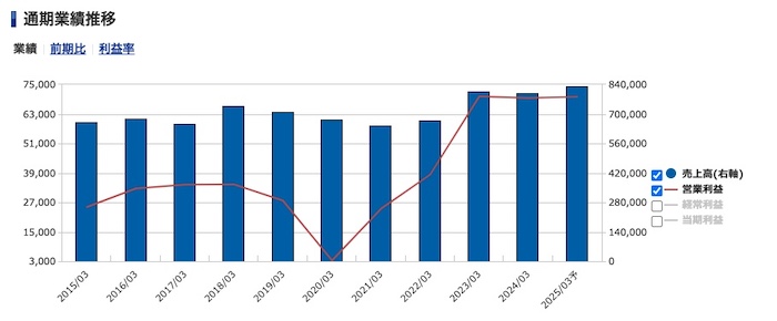 フジクラ＜5803＞通期業績推移（SBI証券提供）