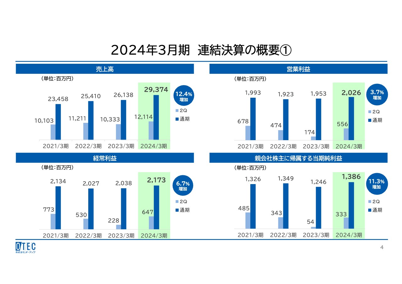 【QAあり】オーテック、環境システム・管工機材事業ともに前年比2桁増　大型工事進捗や収益性改善を見込み2025年は増収増益計画