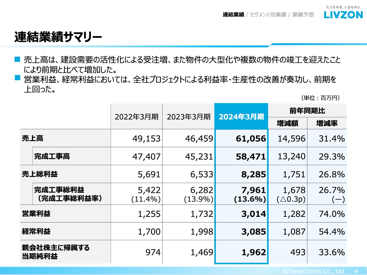 【QAあり】大成温調、前年比で大幅な増収増益　建設需要活性化による受注増、複数の大型物件竣工、利益率・生産性改善等が奏効