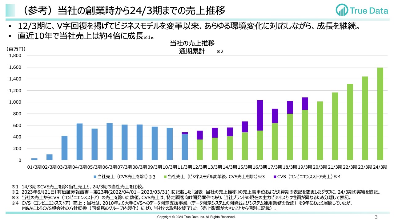 True Data、12期連続増収で当期純利益は過去最高益を達成　今期は高成長を加速し、大幅増益を計画
