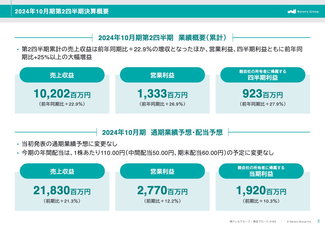 ナレルグループ、契約単価向上が寄与し上期は前年比＋22.9％の増収　営業利益以下の各利益は大幅増益