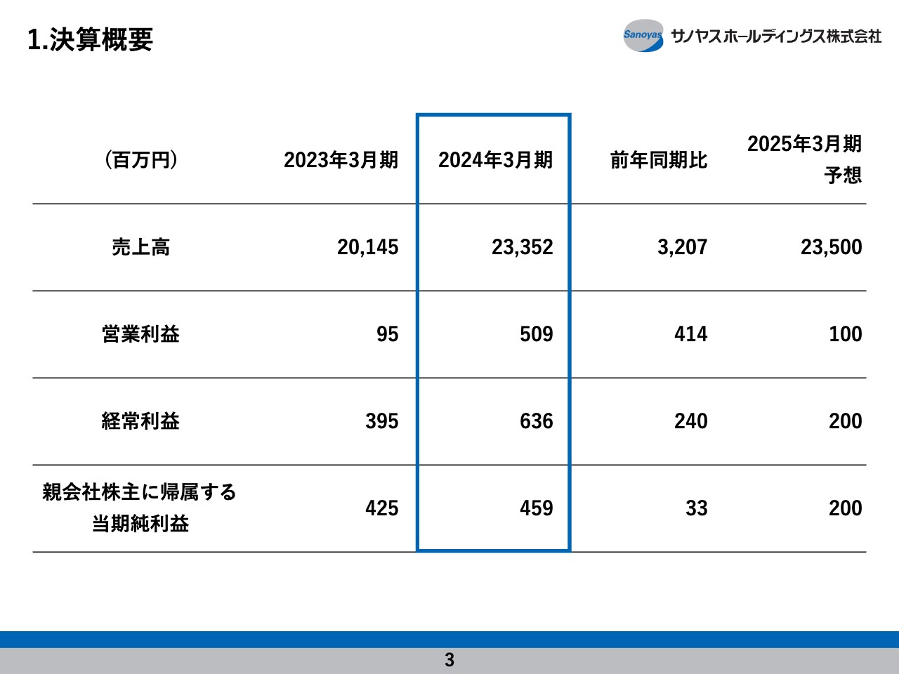【QAあり】サノヤスHD、大幅な増収増益を達成し受注高も好調に伸長　建設業において子会社の松栄電機の売上高が通年で寄与