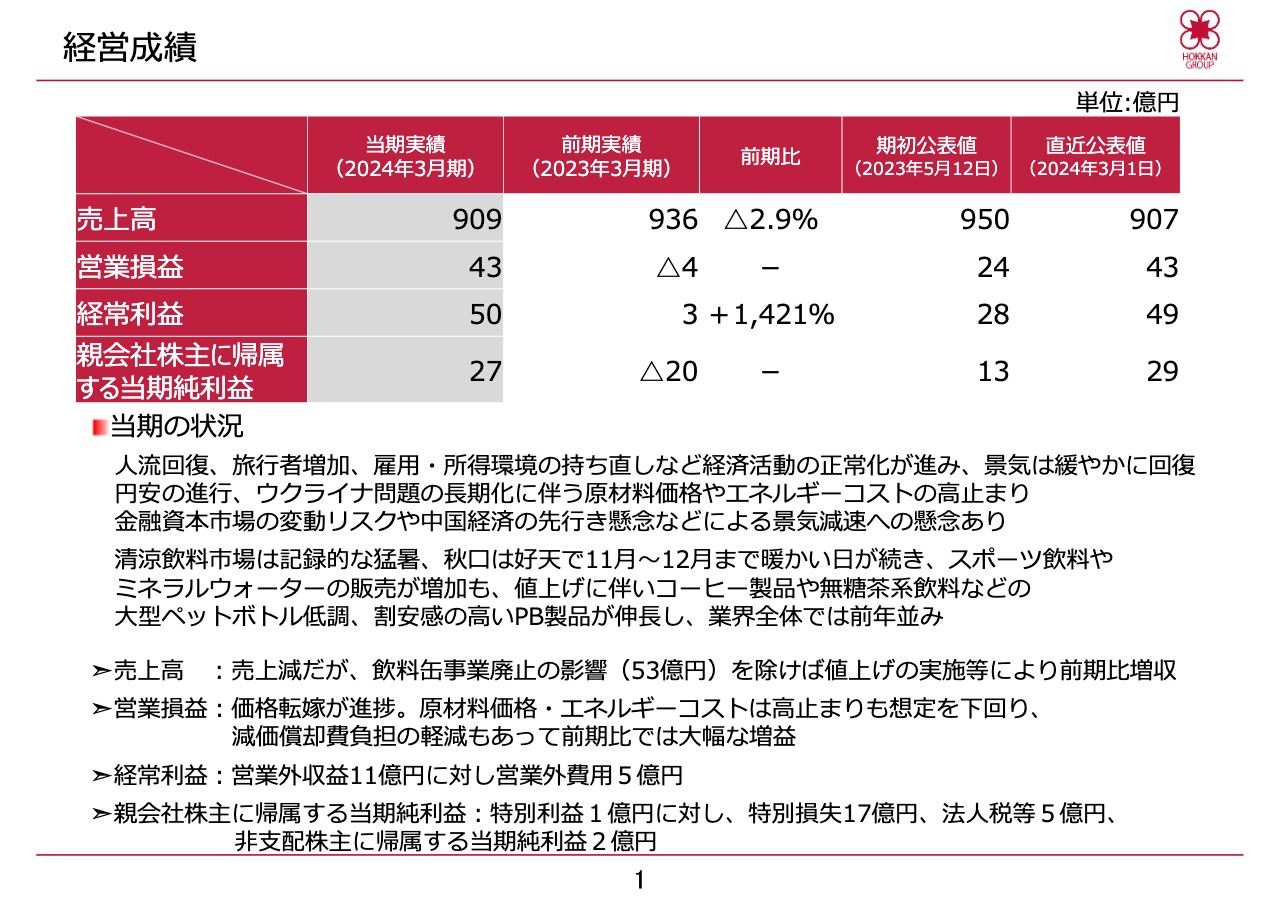 ホッカンHD、インドネシアの経済回復を追い風に、海外事業の営業利益が前期比+64.9％の大幅成長