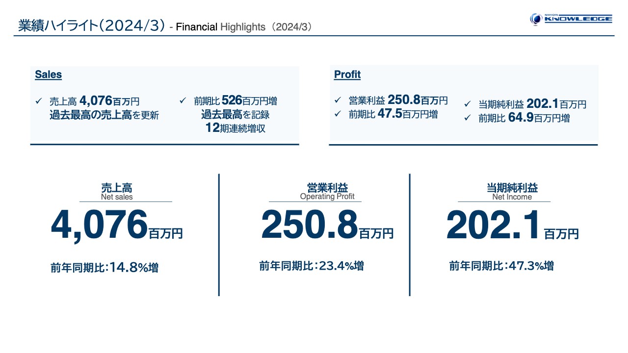 日本ナレッジ、売上高・利益ともに前年を大きく上回り過去最高を達成　採用活動も順調でさらなる規模拡大を目指す