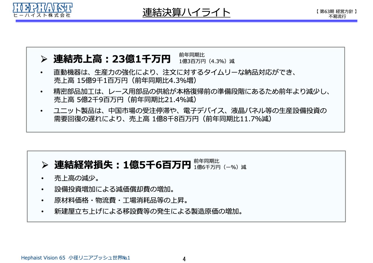 ヒーハイスト、2024年は市場回復の遅れや原材料価格の高騰等により減収減益も、2025年3月期の下期に黒字転換の見通し