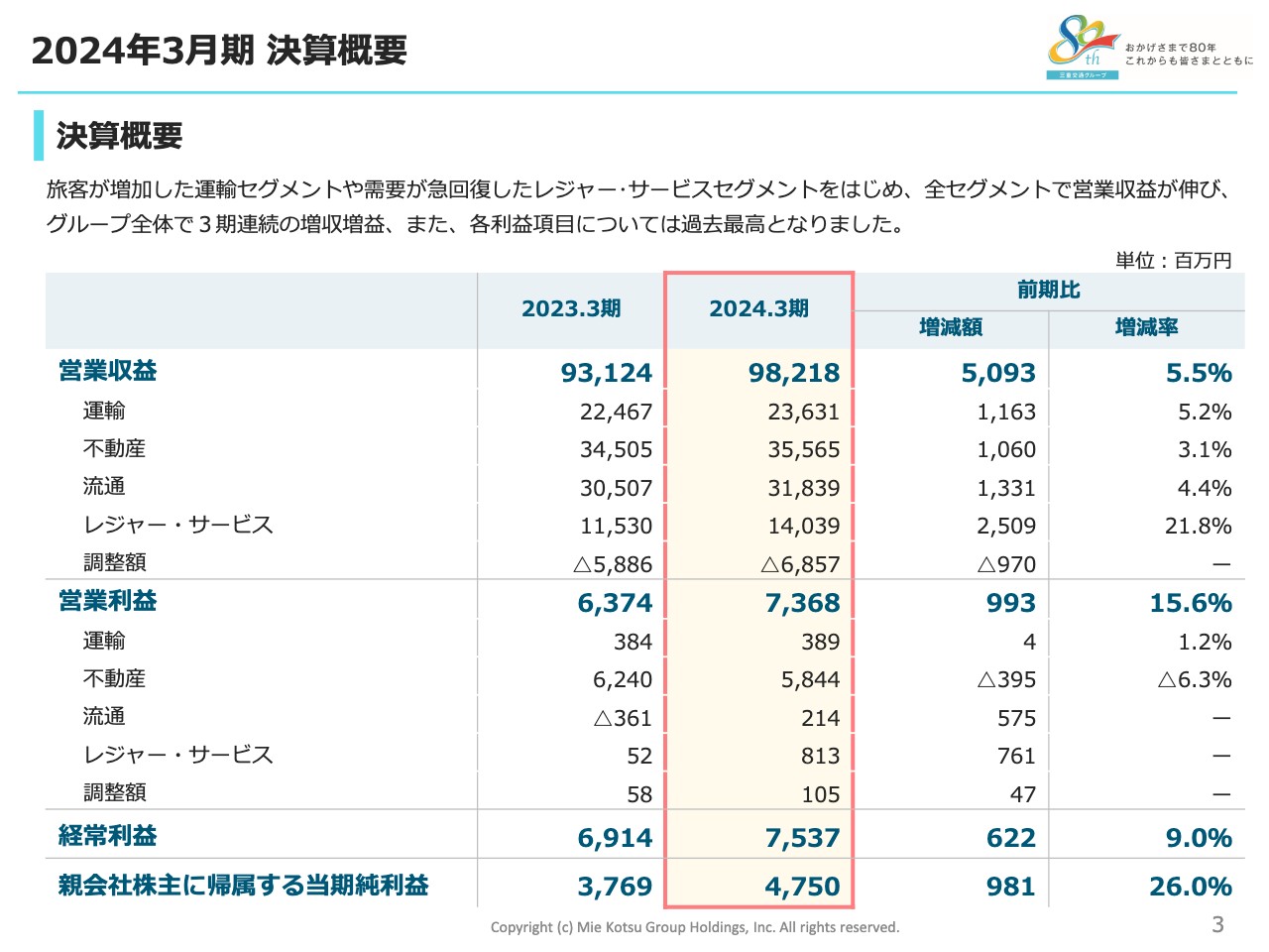 【QAあり】三重交通グループHD、移動・外出需要を捉え、各利益項目で過去最高を更新、ROEも利益成長に伴い上昇