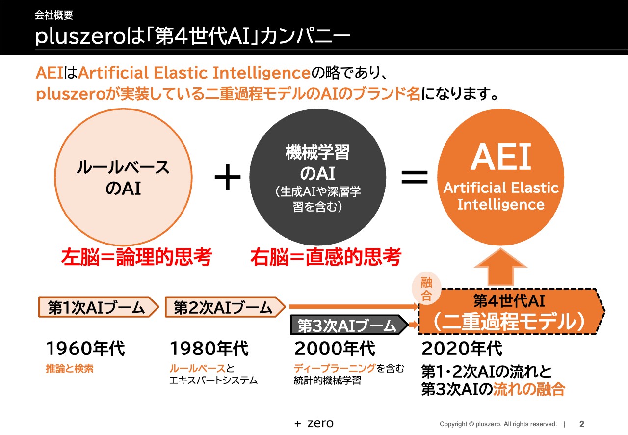pluszero、売上高・営業利益ともに業績予想を上回り堅調に推移　設計効率化の3つのAEIソリューションの本格的な産業適用へ