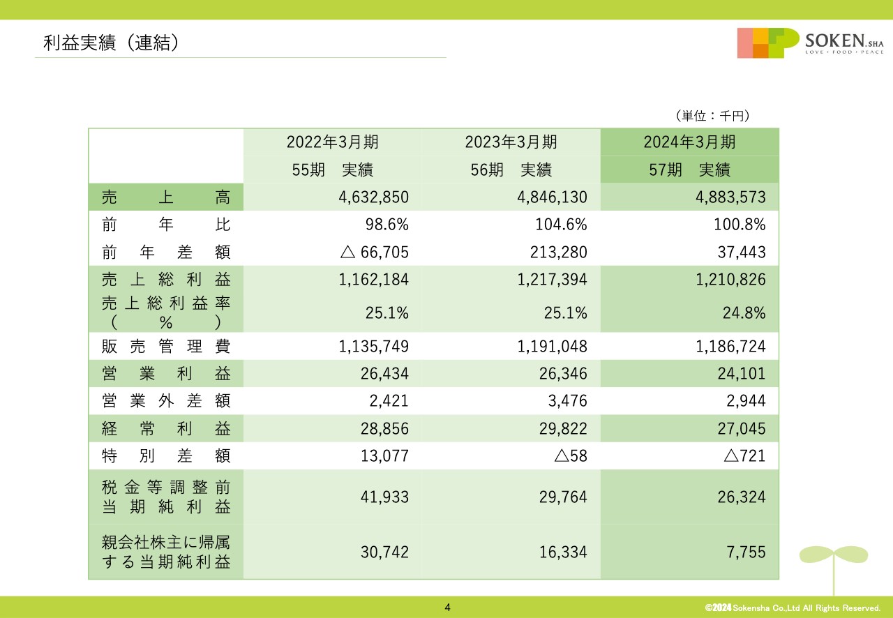 創健社、「メイシーちゃん」のお菓子や「有精卵マヨネーズ」が伸長　仕入れ値が高騰も業績は前年同期と同水準を維持