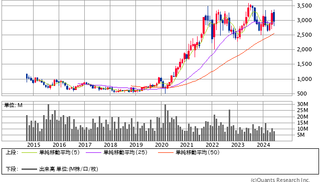 KADOKAWA<9468> 月足(SBI証券提供)