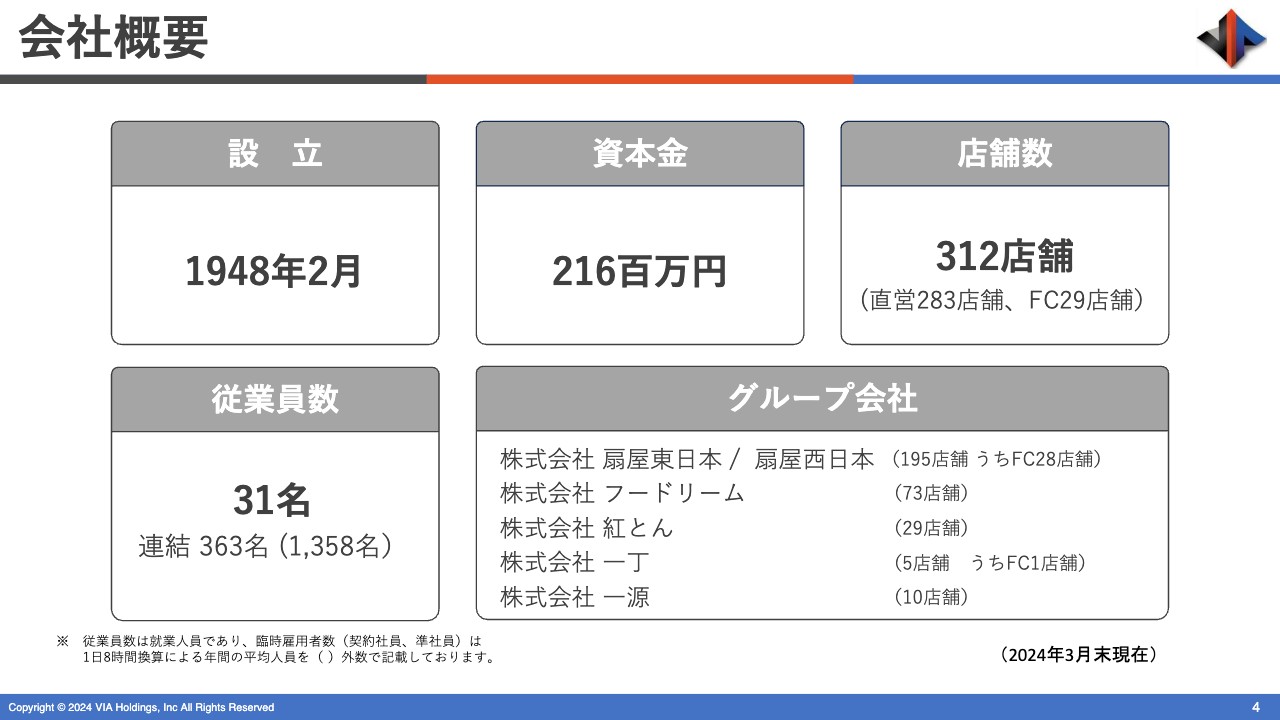 ヴィアHD、外食専門業態として「扇屋」「紅とん」等を展開　今期は新業態展開等により前期を上回る成長を見込む