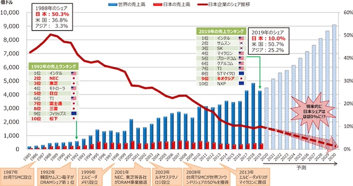 出典：経済産業省「第1回半導体・デジタル産業戦略検討会議」資料（2021年3月24日）