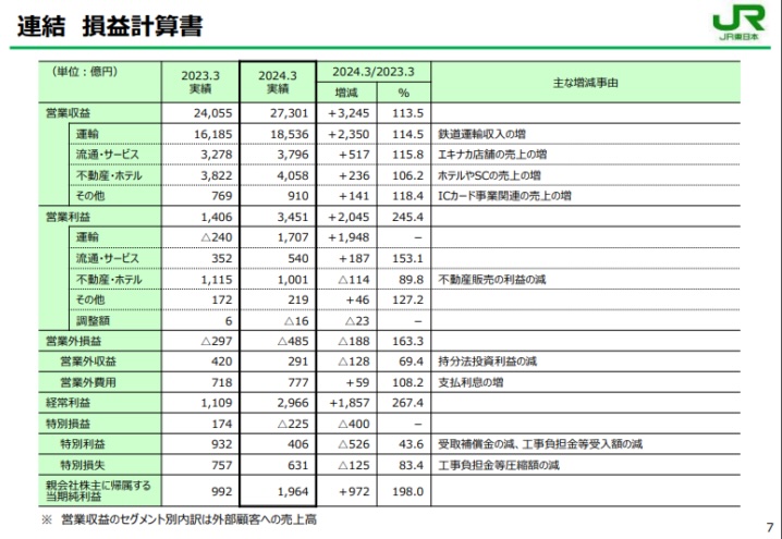 出典：JR東日本　決算説明資料