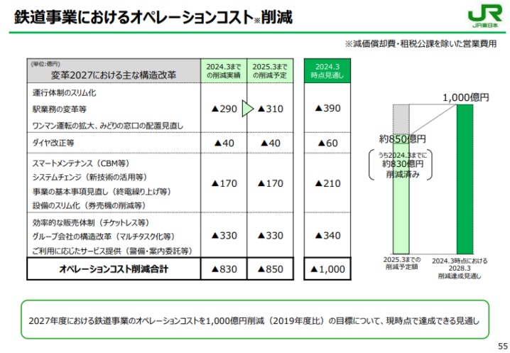 出典：JR東日本　決算説明資料