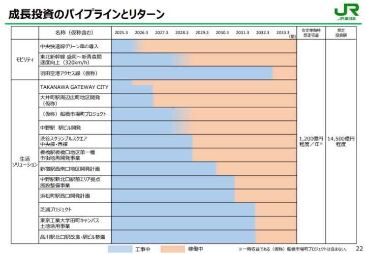 出典：JR東日本　決算説明資料