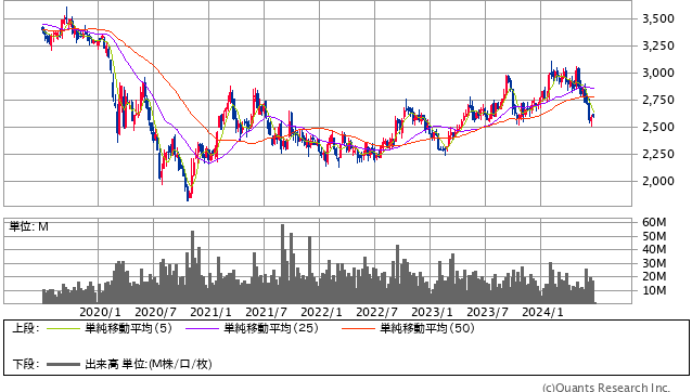 東日本旅客鉄道＜9020＞ 週足（SBI証券提供）