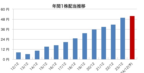 出典：マネックス証券