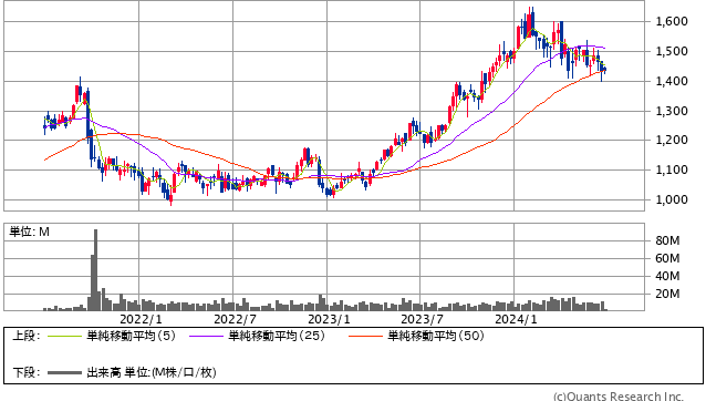 ヒューリック＜3003＞ 週足（SBI証券提供）