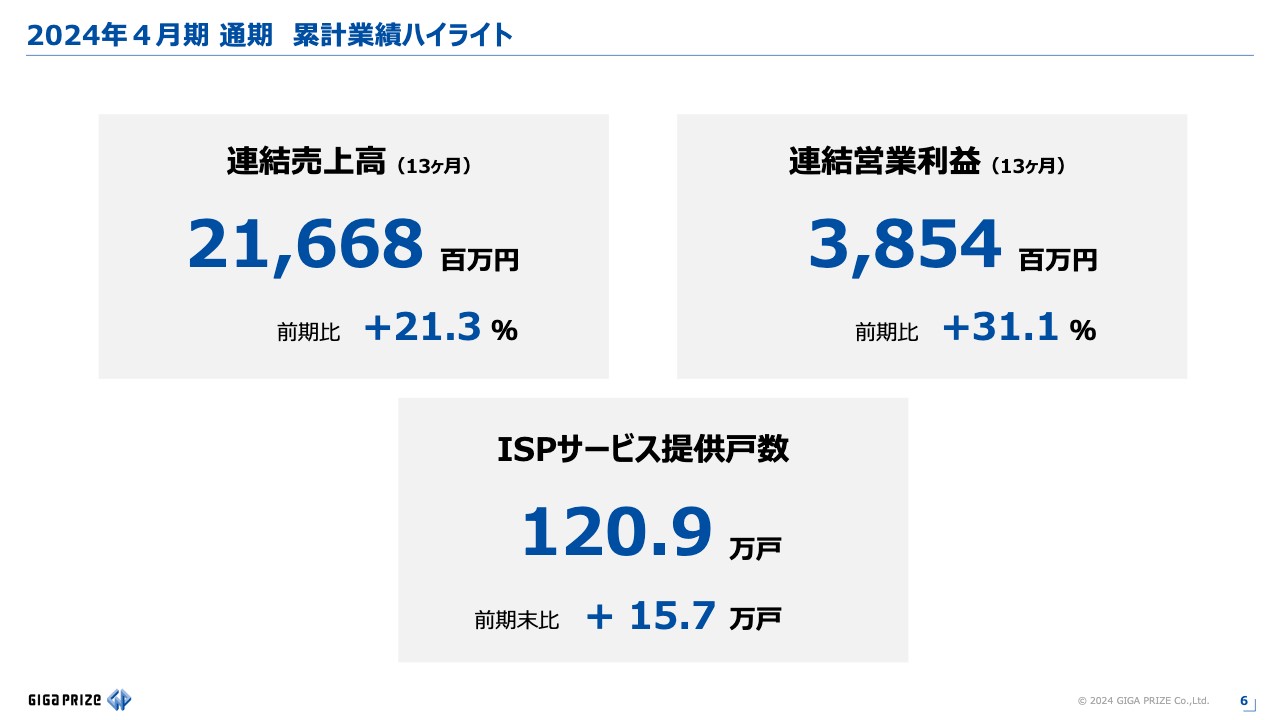 【QAリンクあり】ギガプライズ、集合住宅向けISPサービスの累計提供戸数の拡大や不動産事業の成長により前年比2桁増収・増益を達成