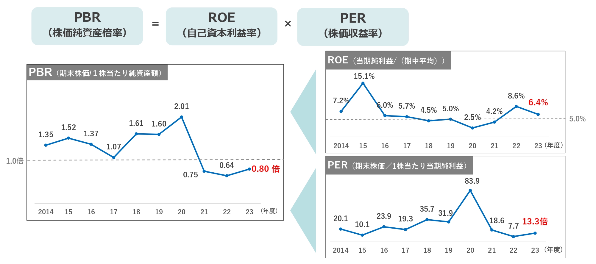 東邦ガス、資本コストや株価を意識した経営の実現に向けた対応について　PBR向上に向けて「資産効率の向上」と「稼ぐ力の向上」を実施