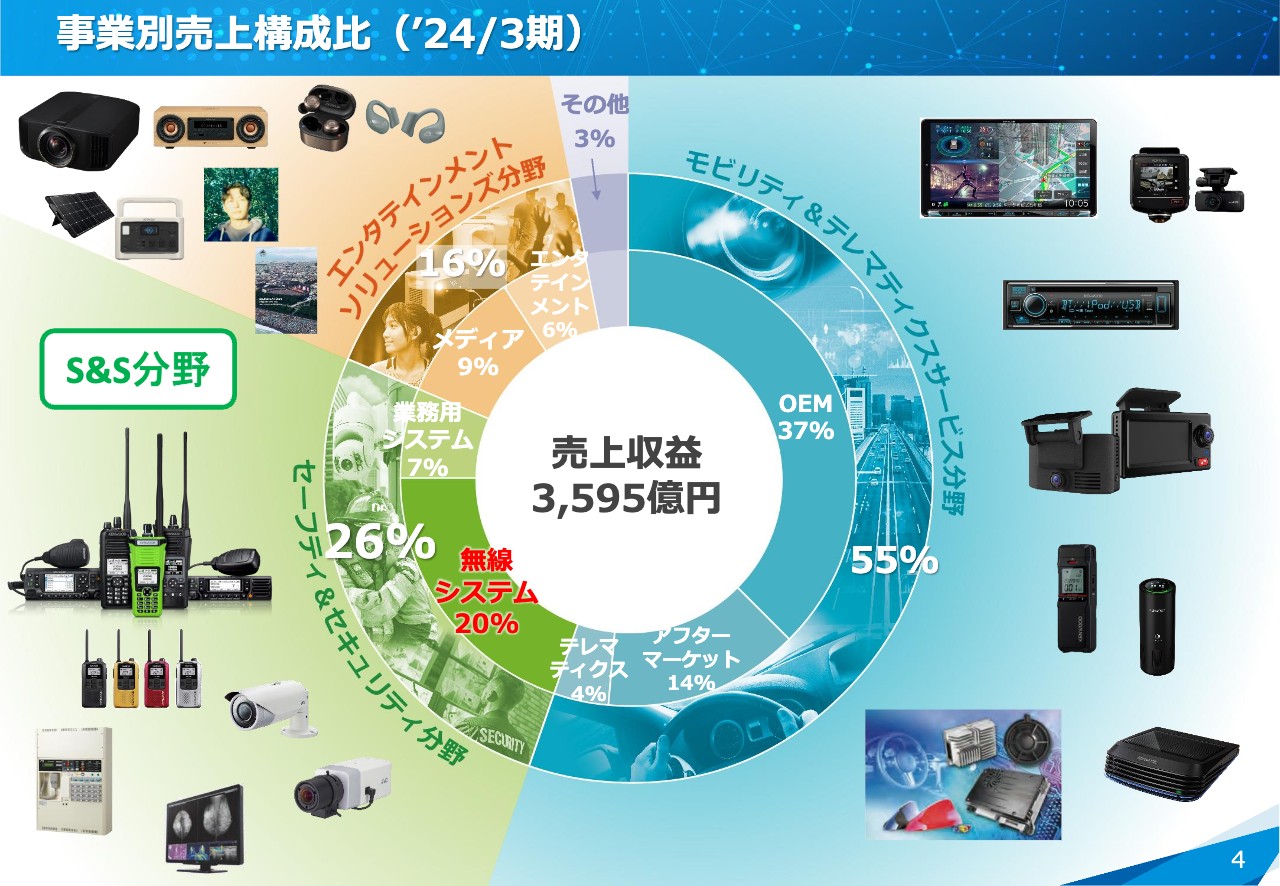 【QAリンクあり】JVCケンウッド、無線システム事業説明会を開催　2030年度に北米公共安全市場で売上高US$400M（2023年度の約3倍）を目指す