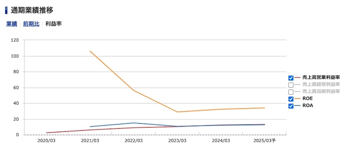 サンウェルズ＜9229＞通期業績推移・利益率（SBI証券提供）