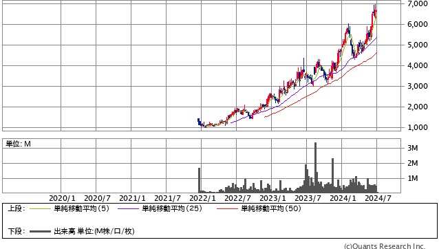 ライフドリンク　カンパニー＜2585＞週足（SBI証券提供）