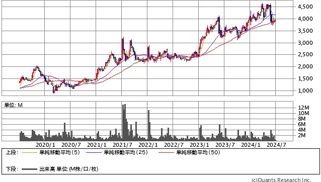タマホーム<1419>週足(SBI証券提供)