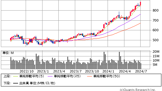 COSTCO WHOLESALE CORP ＜COST＞ 週足（SBI証券提供）