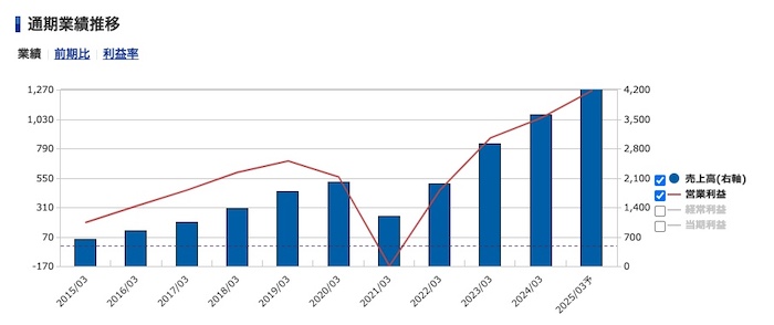 シンクロ・フード＜3963＞通期業績推移（SBI証券提供）