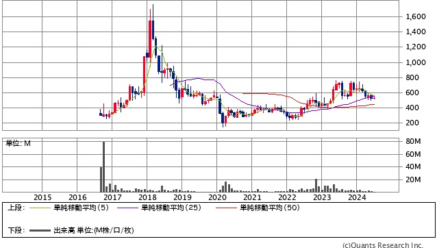 シンクロ・フード＜3963＞月足（SBI証券提供）