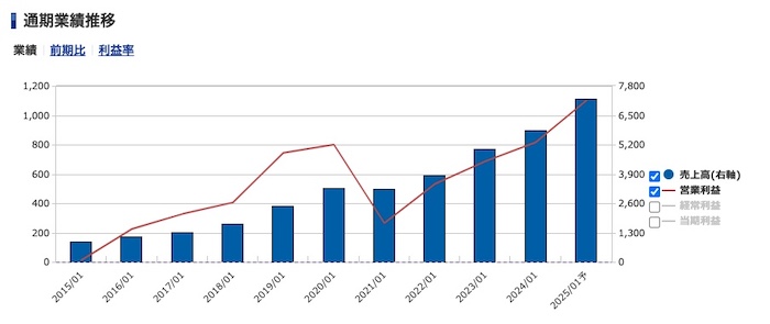 鎌倉新書＜6184＞通期業績推移（SBI証券提供）