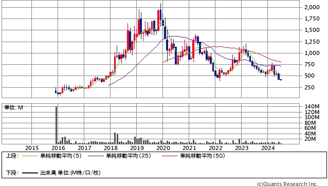 鎌倉新書＜6184＞月足（SBI証券提供）