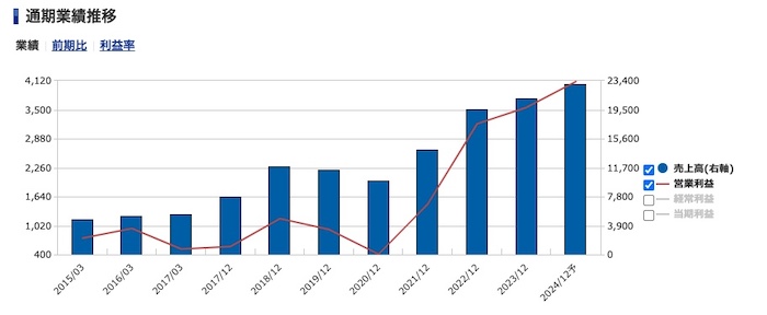 ウルトラファブリックス・ホールディングス＜4235＞通期業績推移（SBI証券提供）