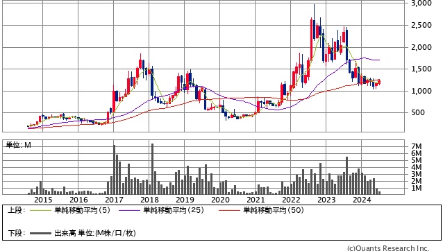ウルトラファブリックス・ホールディングス＜4235＞月足（SBI証券提供）