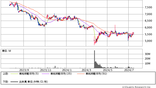 小林製薬＜4967＞ 日足（SBI証券提供）