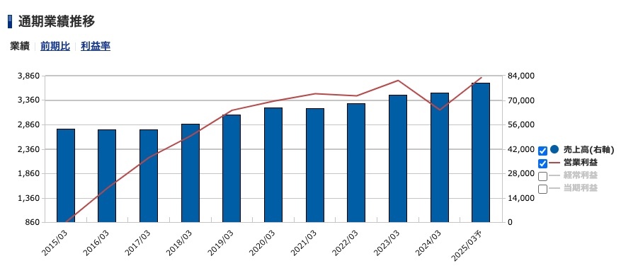 ロジネットジャパン＜9027＞通期業績推移（SBI証券提供）
