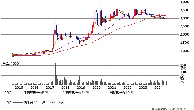 ロジネットジャパン＜9027＞月足（SBI証券提供）