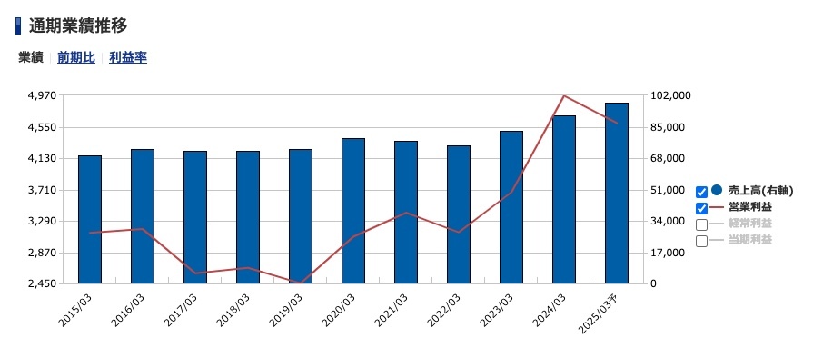 藤井産業＜9906＞通期業績推移（SBI証券提供）