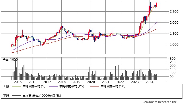 藤井産業＜9906＞月足（SBI証券提供）