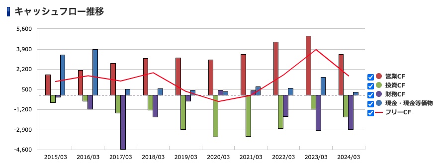 ロジネットジャパン＜9027＞キャッシュフロー推移（SBI証券提供）