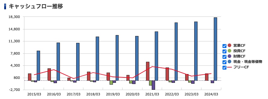 藤井産業＜9906＞キャッシュフロー推移（SBI証券提供）