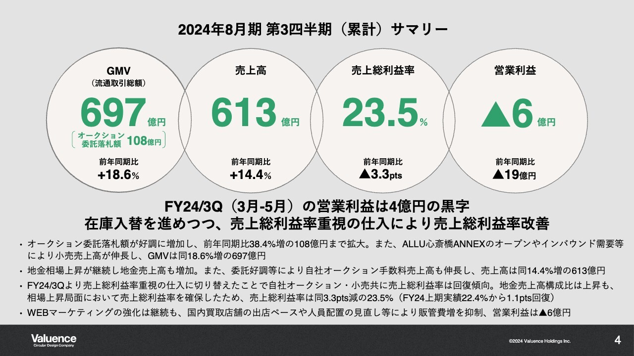 【QAリンクあり】バリュエンスHD、3Q営業利益は4億円と黒字回復
