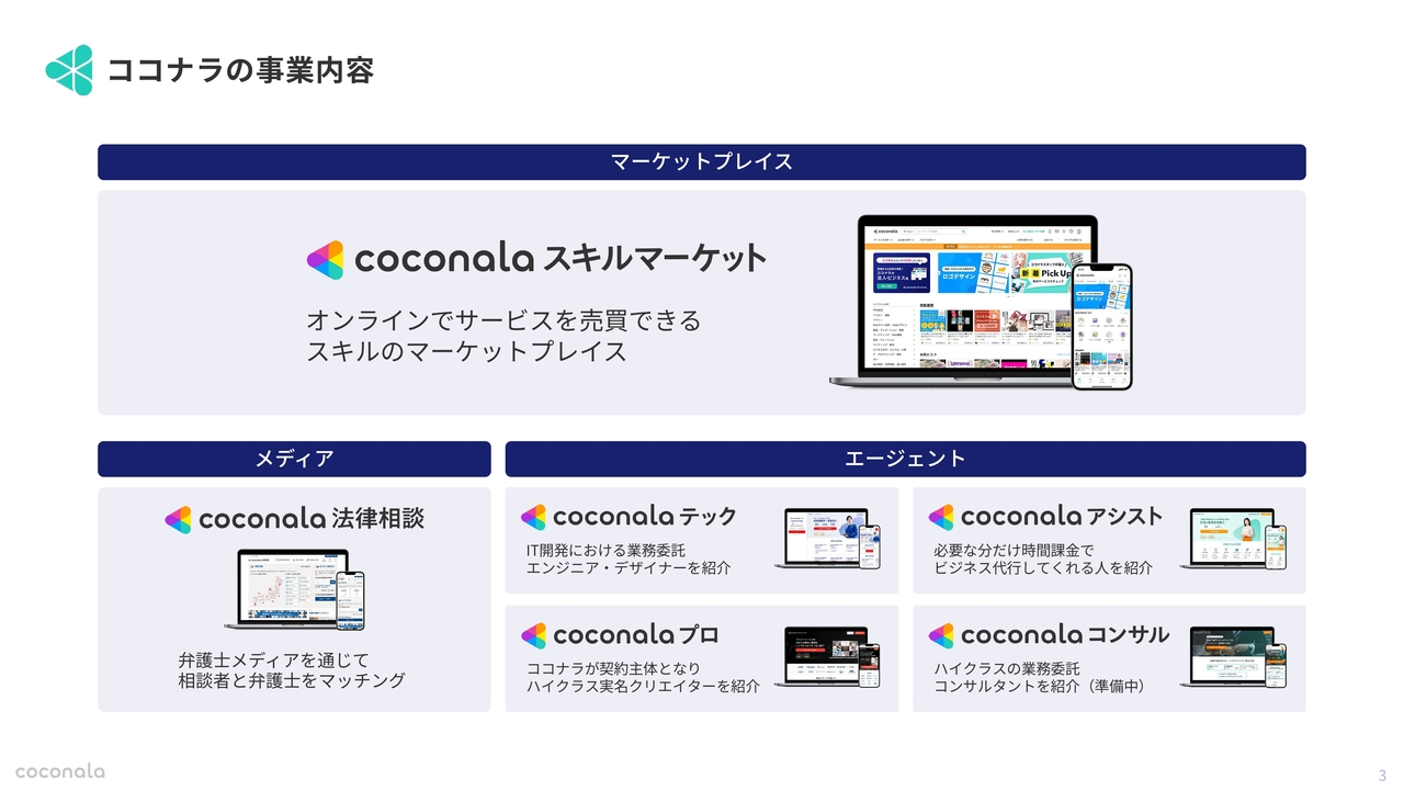 【QAあり】ココナラ、売上高は前年比＋24％、3Q営業利益は1億円超　4Qは来期の成長へ向けて積極的に投資を進める計画