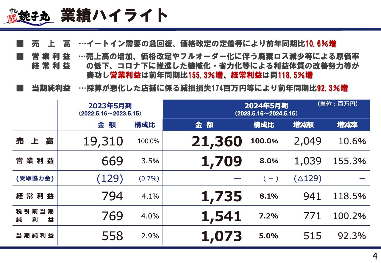 【QAあり】銚子丸、原価率の低下や利益体質の改善努力により営業利益は前年比+155.3％　価格改定や改善努力等が奏功