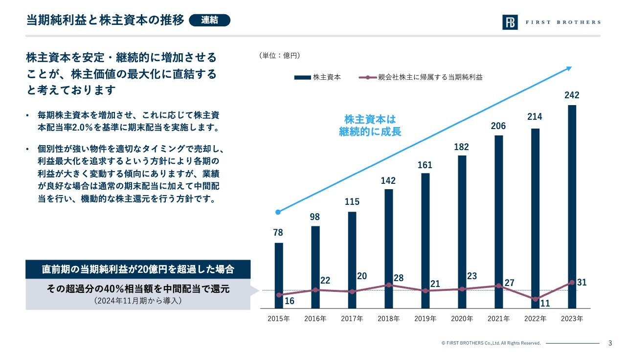 ファーストブラザーズ、投資銀行事業の売買益は前期比反動減も、保有物件から得られる賃貸収益は着実に伸長