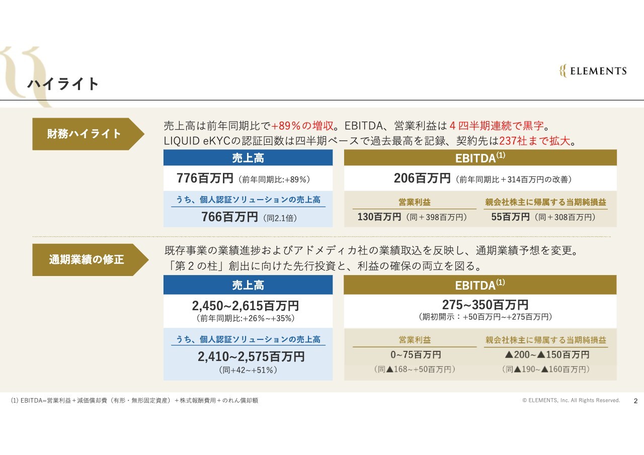 ELEMENTS、第2四半期売上は前期比1.9倍、EBITDAも2億円強を計上　通期売上予想の下限値およびEBITDA予想のレンジを引き上げ