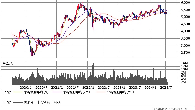 AGC＜5201＞週足（SBI証券提供）