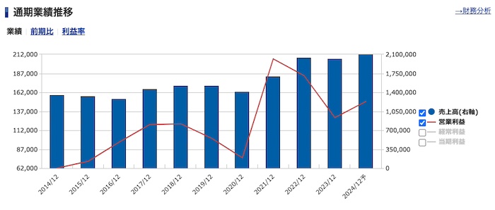 AGC＜5201＞通期業績推移（SBI証券提供）