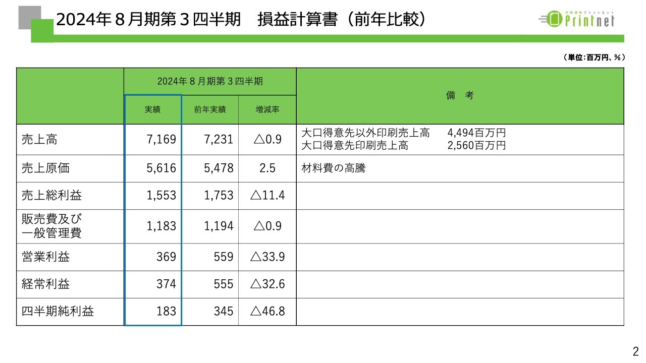 【QAあり】プリントネット、業績は回復傾向へ　サイト周りの強化やインサイドセールス等により新規顧客の注文が増加　