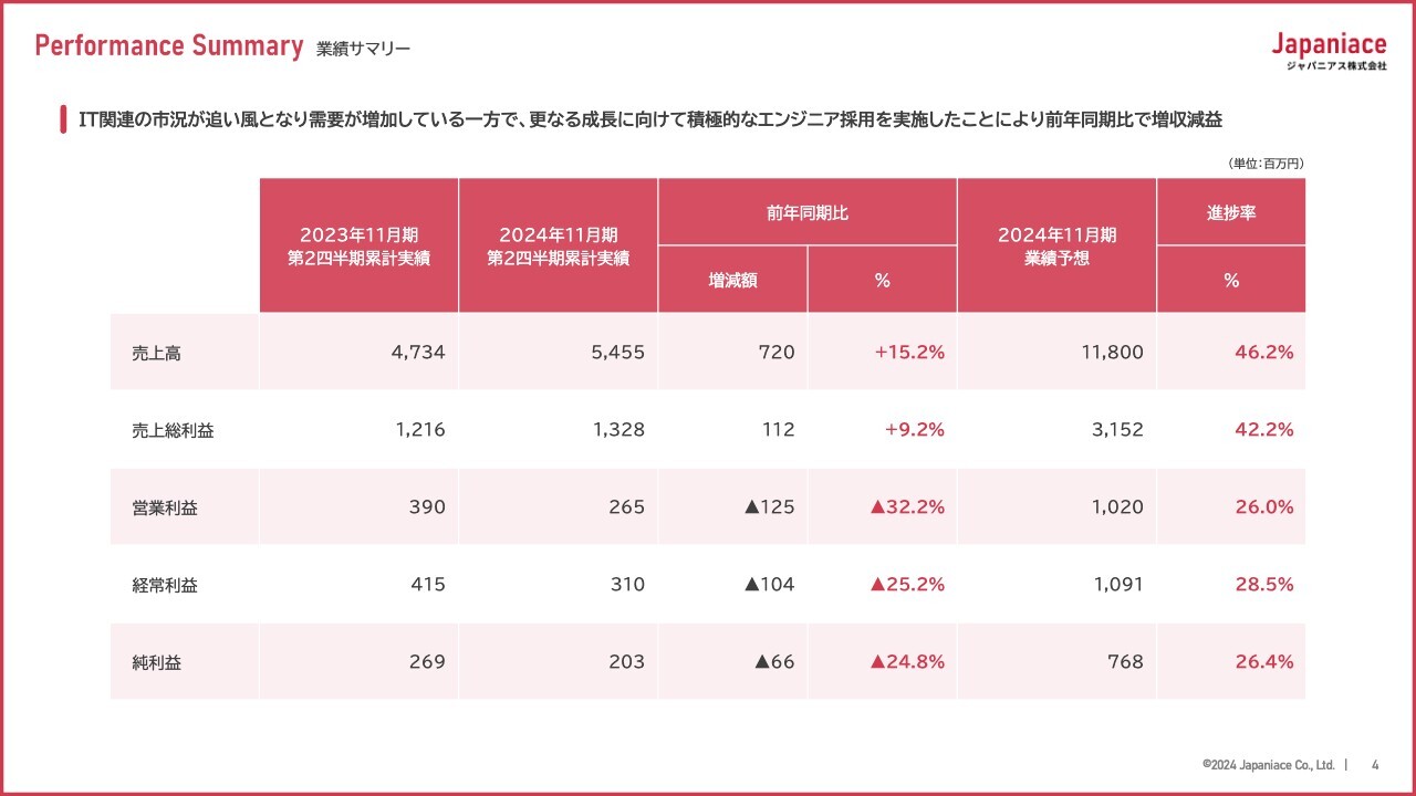 【QAあり】ジャパニアス、IT関連需要増加を受け、更なる成長に向け積極的なエンジニア採用を実施　売上高は順調に推移
